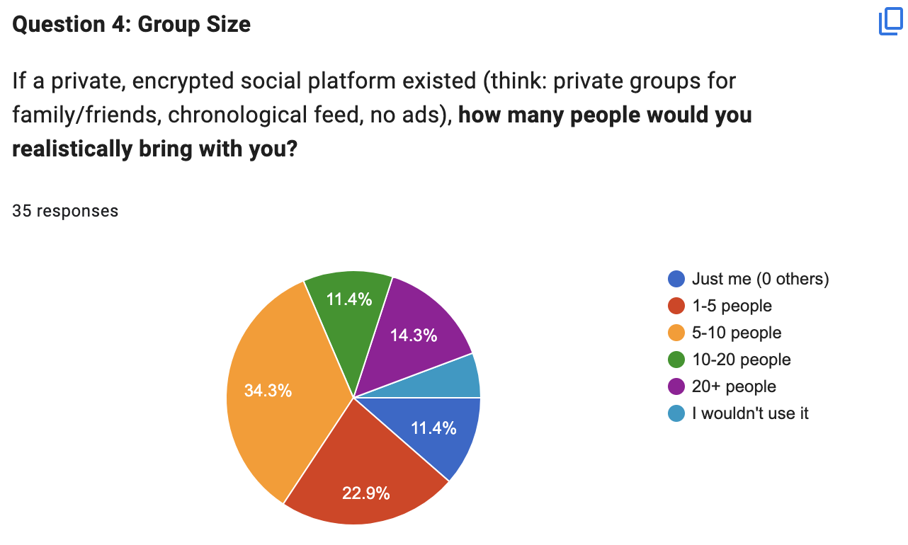 Survey results showing 68.6% would bring 10 people or fewer to a new platform