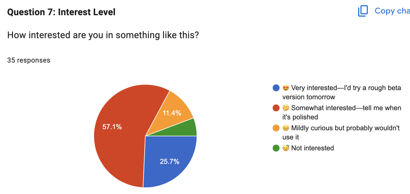 Survey results showing 82.8% interest in an alternative