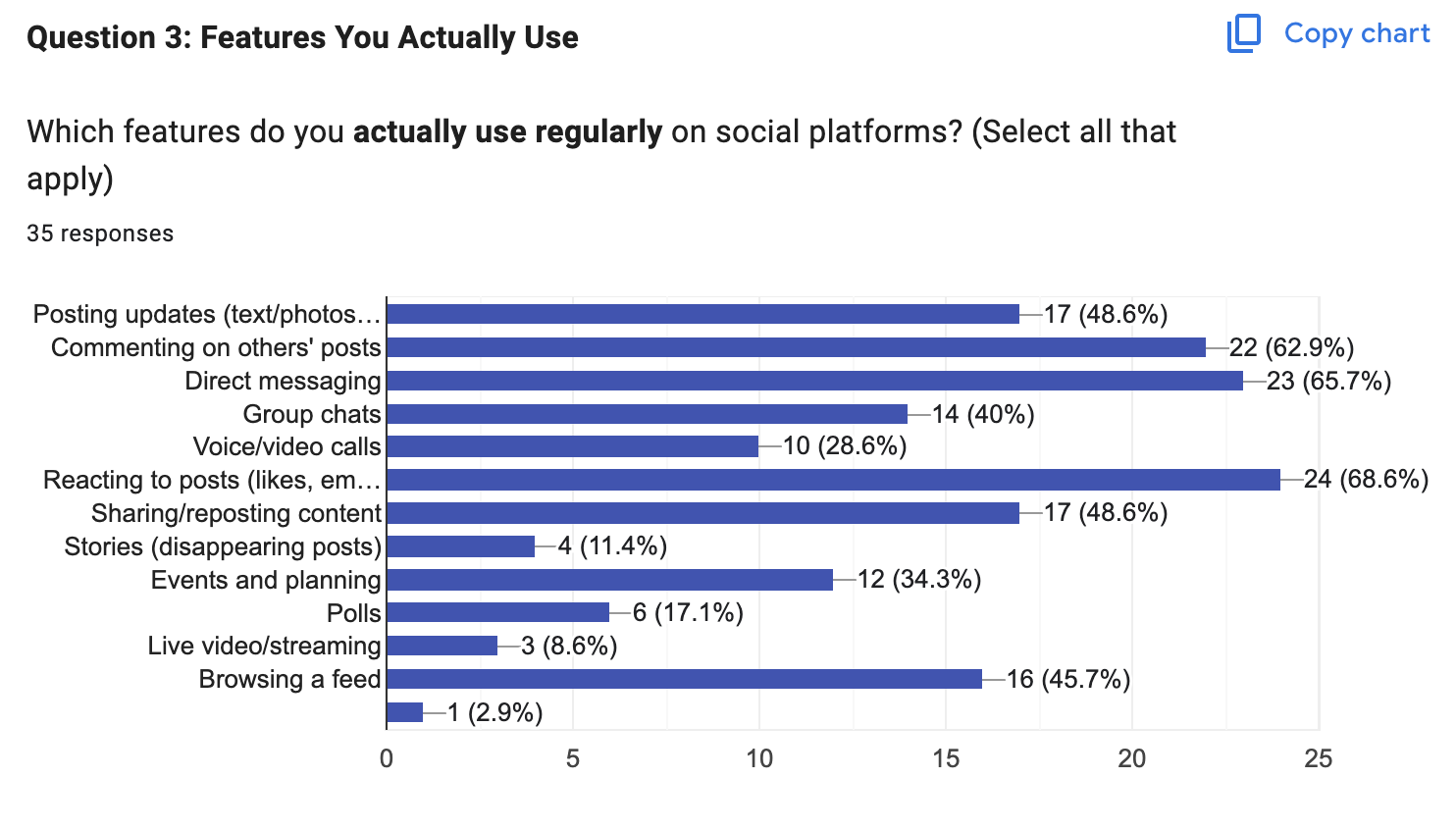 Survey results showing most used features: 68.6% reacting, 65.7% messaging, 62.9% commenting