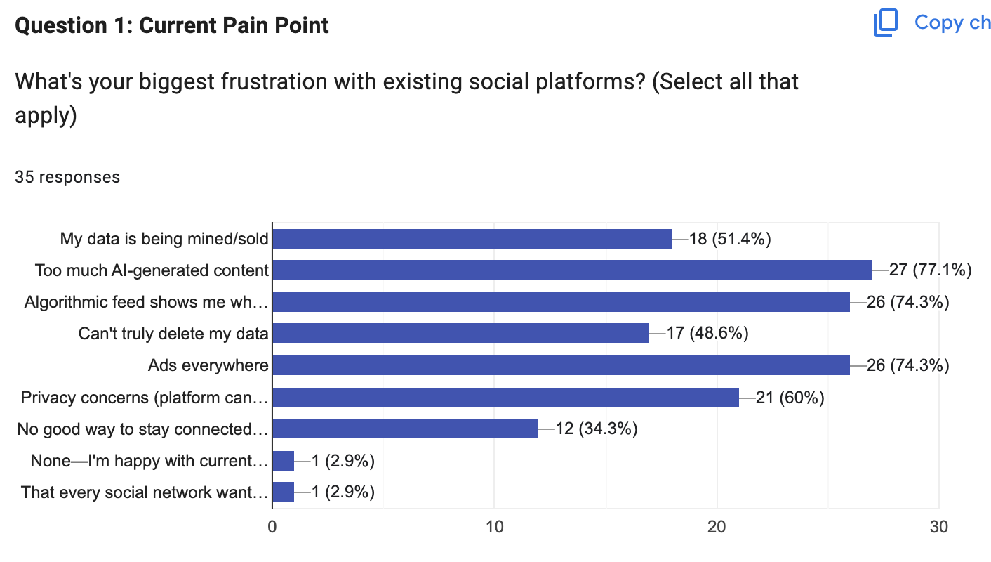 Survey results showing UX frustrations: 77.1% too much AI content, 74.3% ads everywhere, 74.3% algorithmic feeds