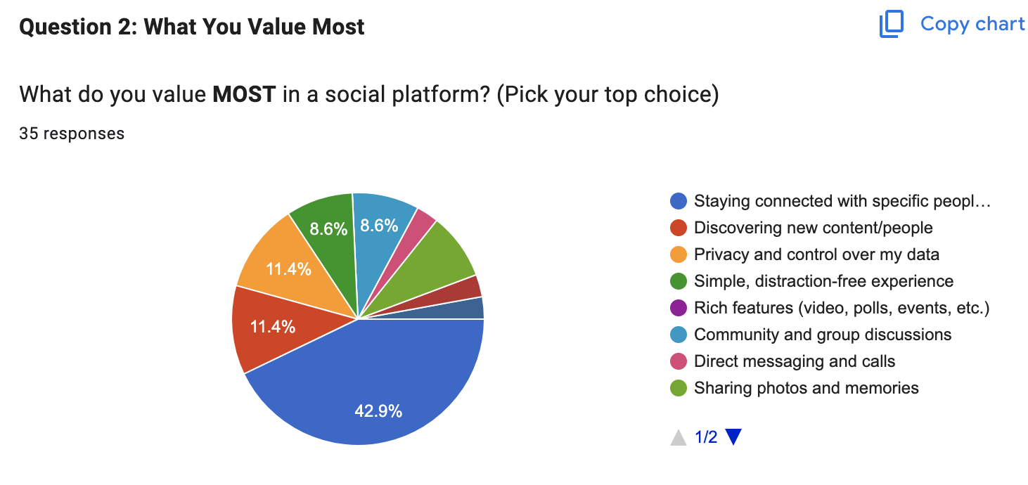 Survey results showing what people value: 42.9% staying connected with specific people vs 11.4% discovering new content