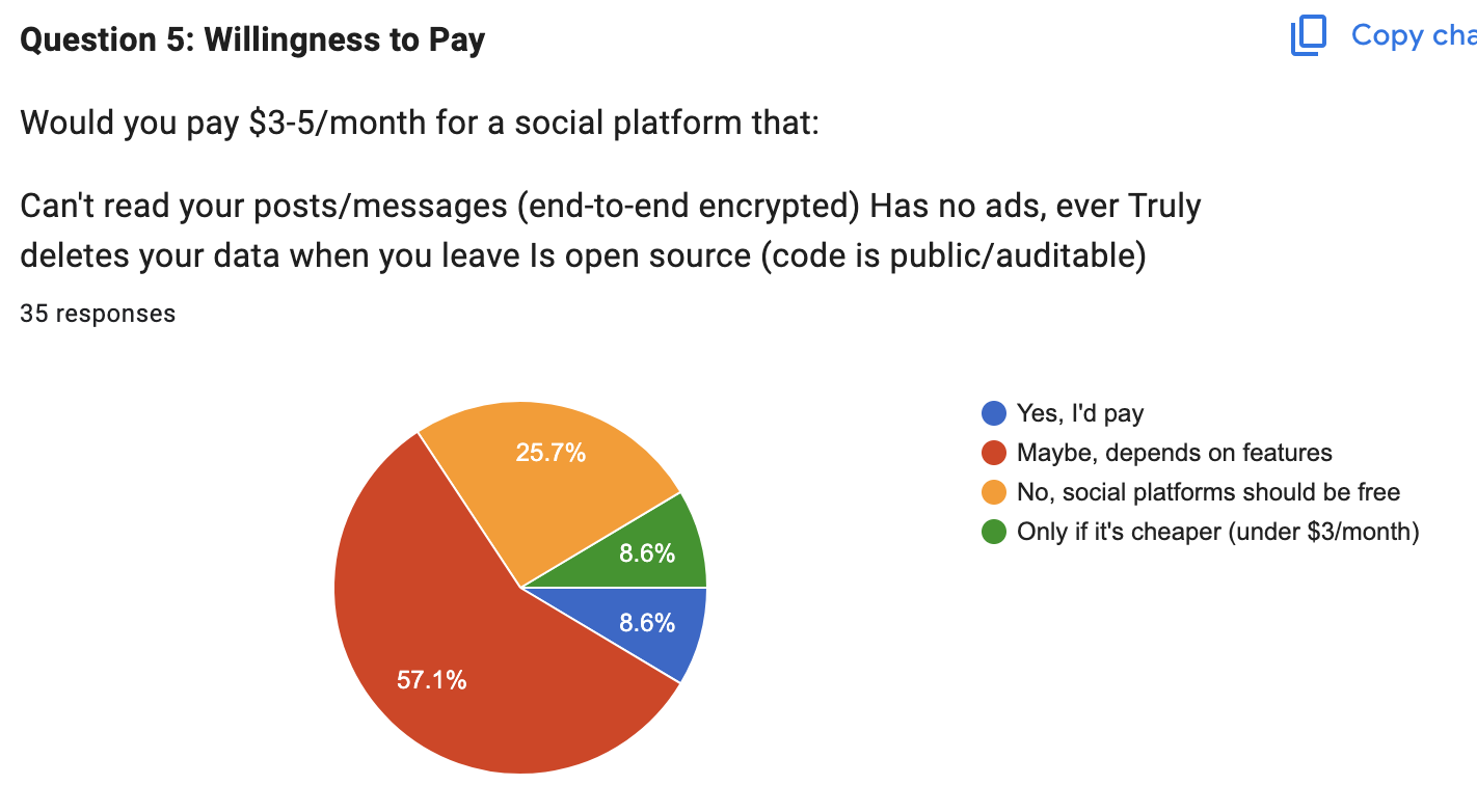 Survey results showing willingness to pay: only 8.6% said yes definitely